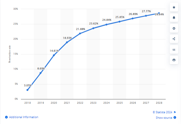 Global social commerce market penetration graph.
