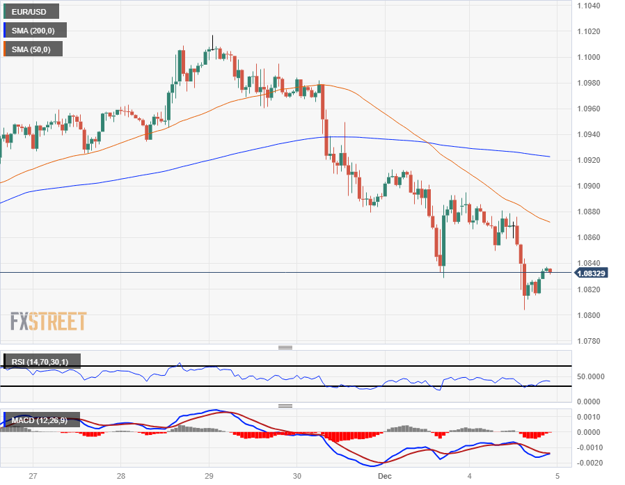 EUR/USD Price Forecast - Euro Sits on The 50 Day EMA