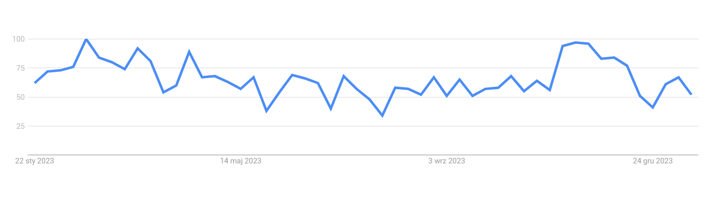 Krzywa popularności frazy rękodzieło 22.01.2024