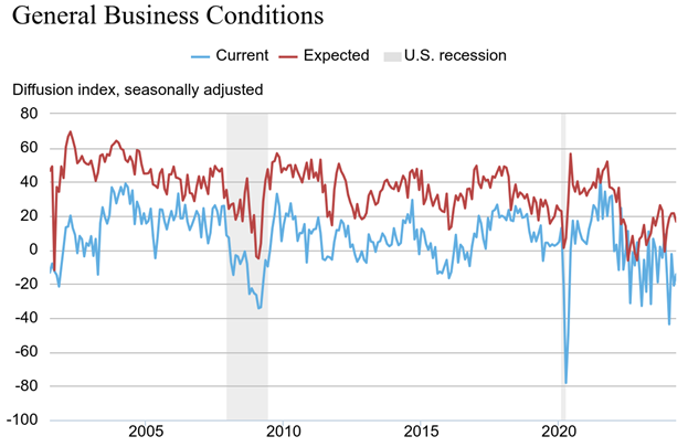 Line chart showing the general business conditions with three lines: one showing current, expected and US Recession from year 2000 - current.