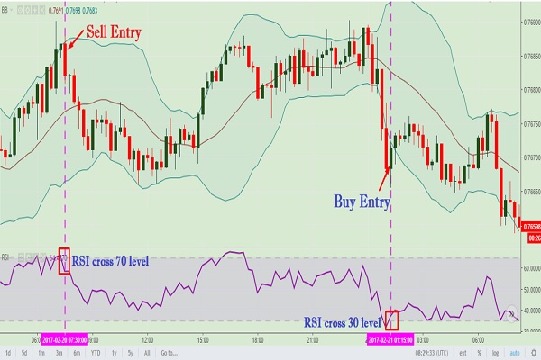 Chỉ báo Bollinger Band