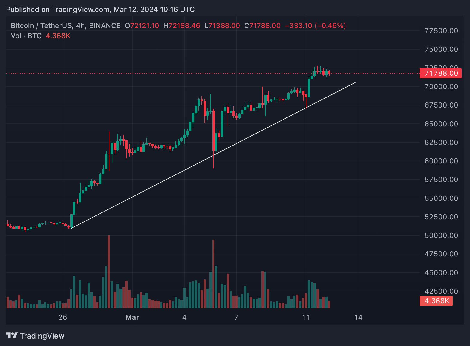 Light dip in Bitcoin and altcoins cannot hide bullishness for long