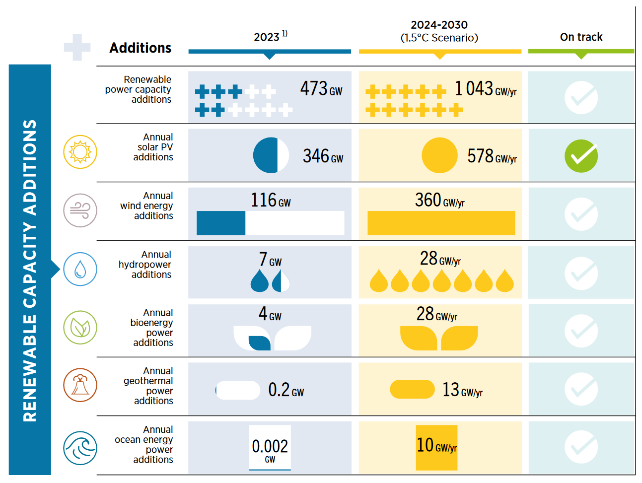 Renewable Capacity Additions in 2023, Source: IRENA