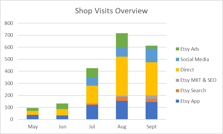 shop visits overview etsy stats