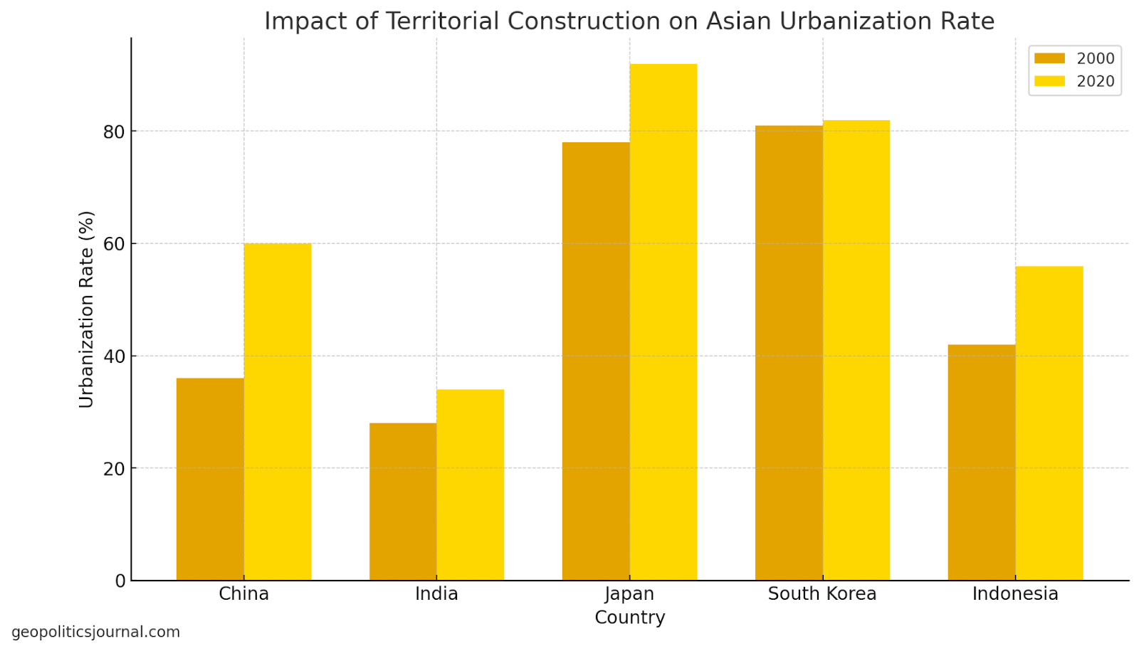 The visualization above depicts the "Impact of Territorial Construction on Asian Urbanization Rate," highlighting the significant increase in urbanization rates from 2000 to 2020 across five major Asian countries: China, India, Japan, South Korea, and Indonesia. This increase reflects the substantial influence of territorial construction projects, including urban development and infrastructure initiatives, on urbanization trends in Asia.
