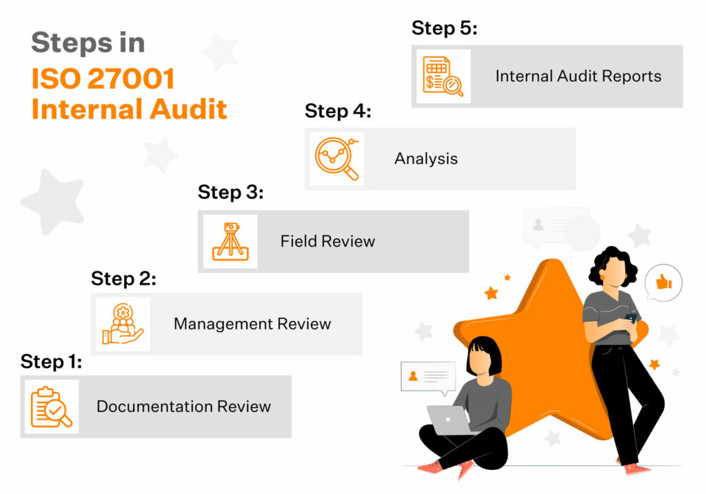 ISO 27001 Internal Audit Steps