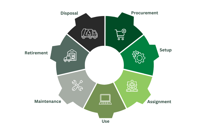 ITAM Lifecycle chart