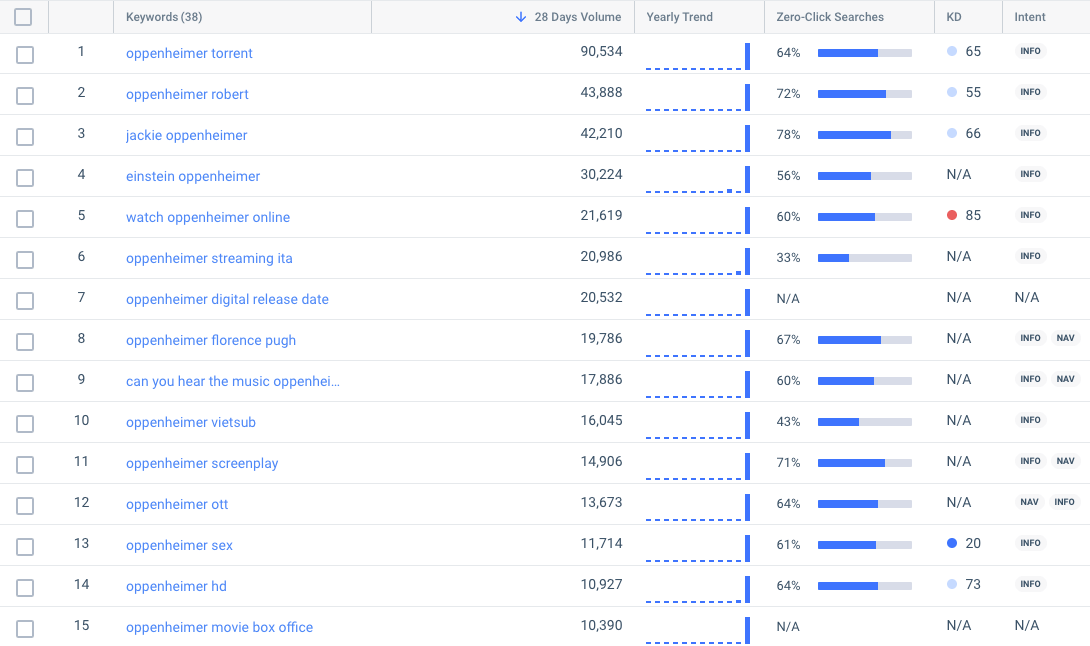 fresh keywords SEO - oppenheimer