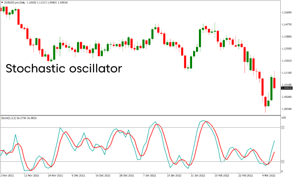 Indicators and oscillators