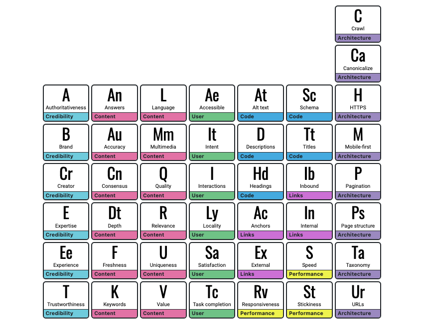SEO elements table