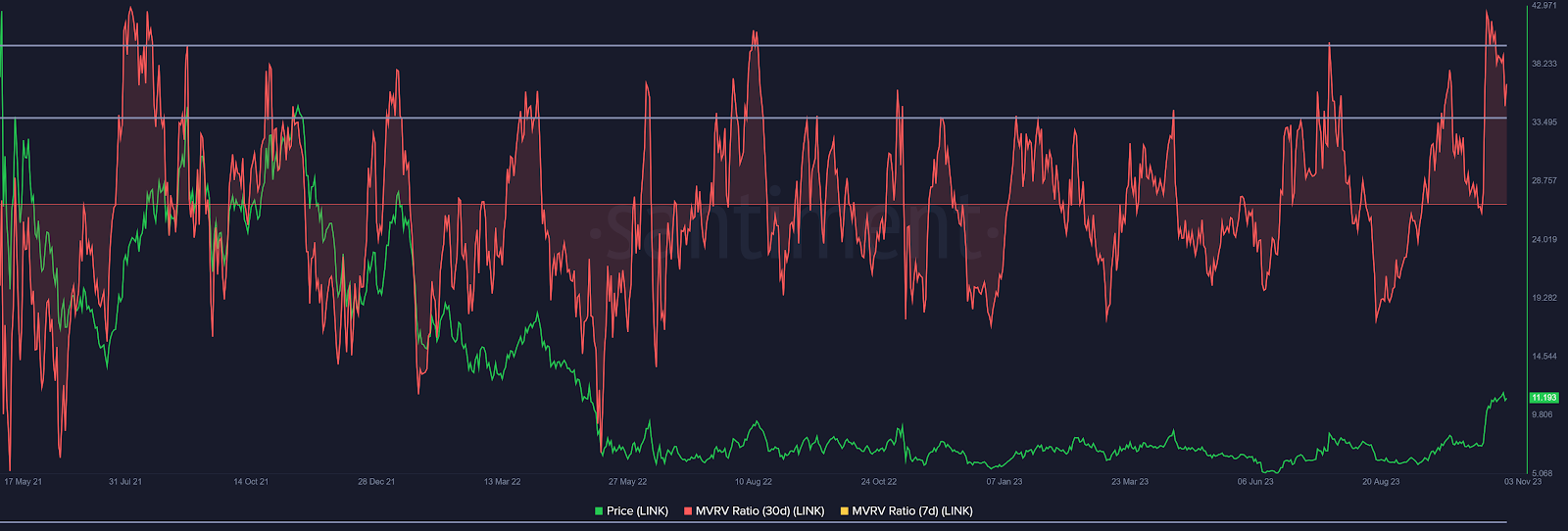 Chainlink MVRV ratio