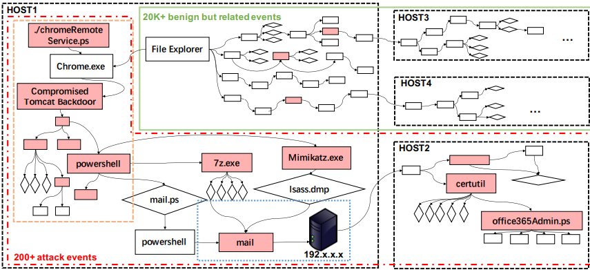 First-ever Online System for APT Attack Detection