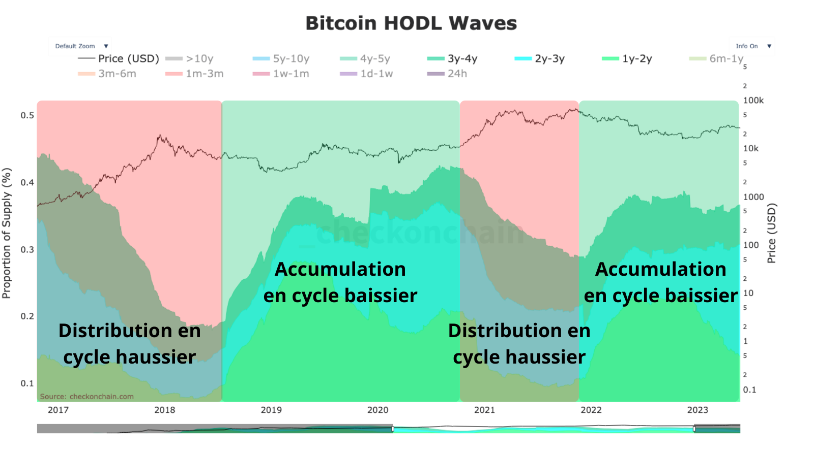 Représentation des vagues de distribution et d’accumulation de la part des investisseurs de +6 mois. En cycle haussier, on distribue, en cycle baissier, on accumule.
