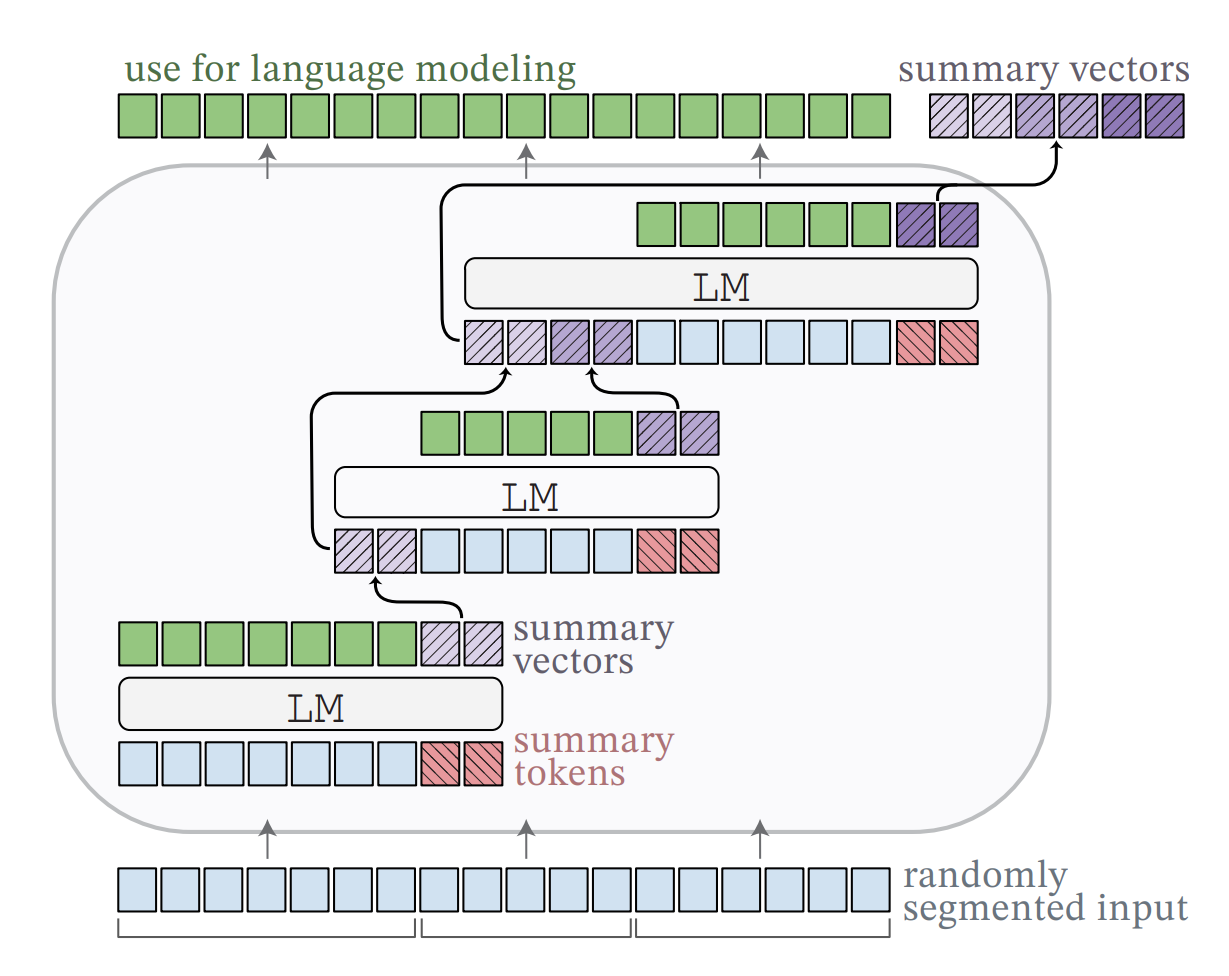 Language model architecture diagram with inputs labeled 'summary vectors', 'randomly segmented input', and 'summary tokens'