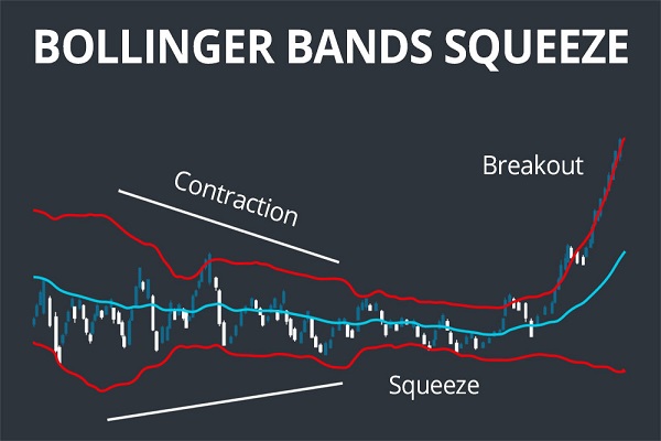 Chỉ báo Bollinger Band