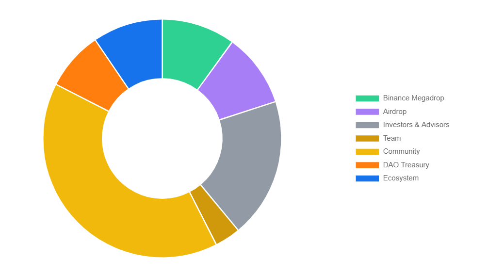 LISTA Token Allocation 