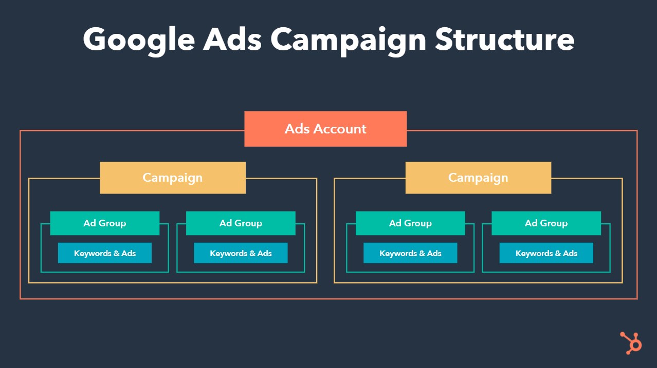 How to Run Google Ads A Guide to Setting Up Your First Campaign