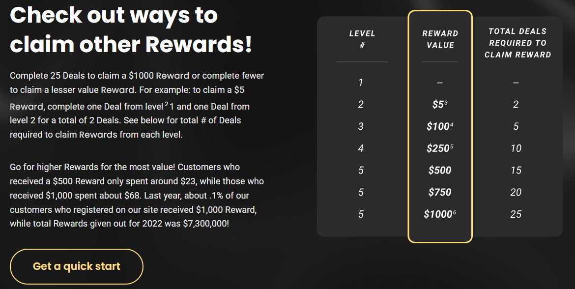 The Rewards Giant website breaking down how much money most people spent on their offers to earn rewards of different values and a chart showing the number of deals to be completed to earn different rewards. 