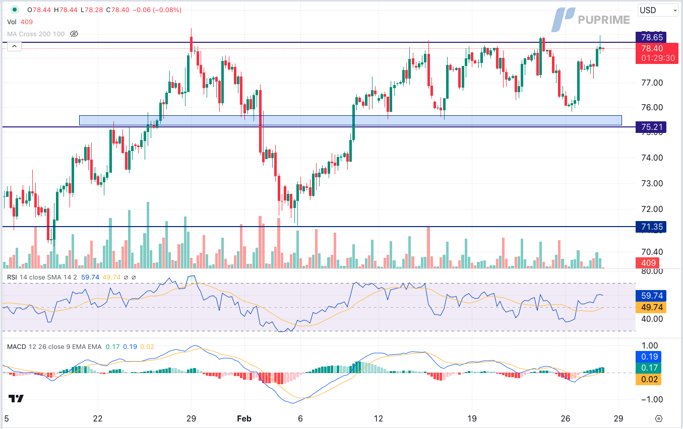 prop trading crude oil price chart 28 February 2024