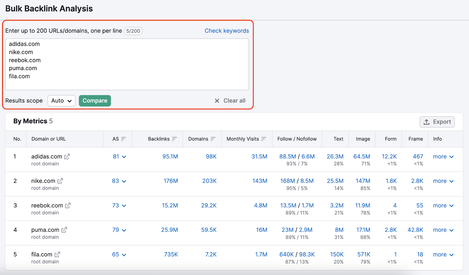 Backlink Analysis for Semrush