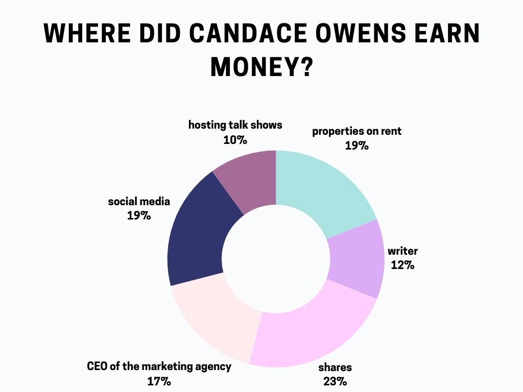 Where Candace Owens earn money