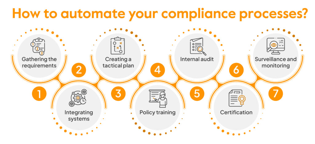 compliance automation process