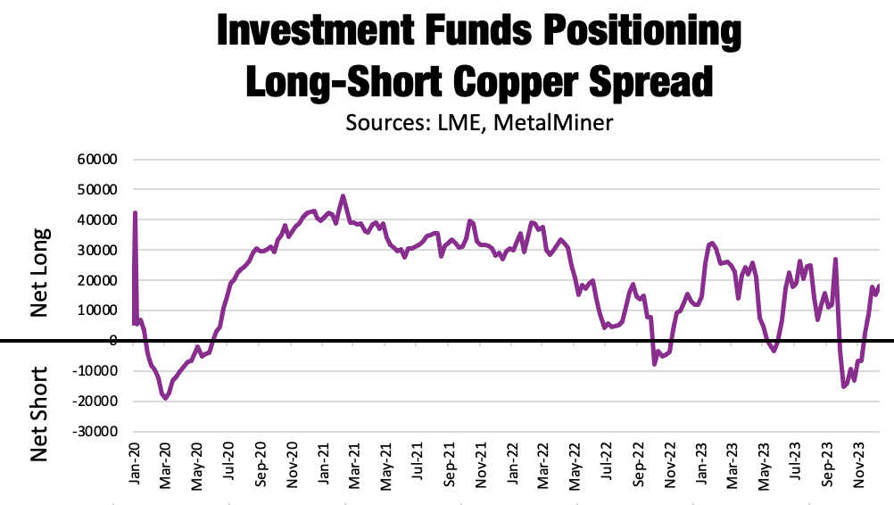 investment funds positioning long-short copper spread