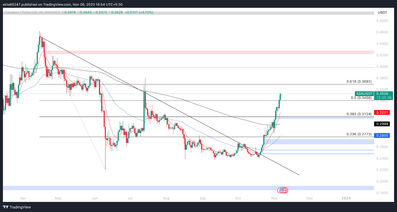 幣安上 ADA/USDT 一日價格圖表