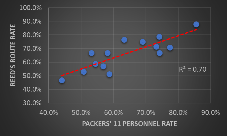 Jayden Reed stats