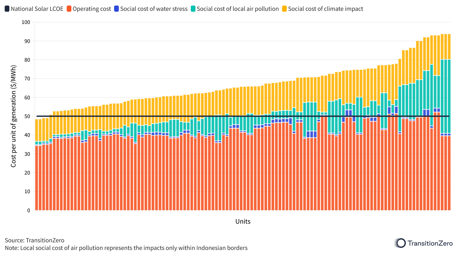 Operating Costs of Operating Grid-connected Coal Plants Compared to the Levelised Cost of Utility-scale Solar PV in Indonesia.