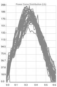 Power Curve Distribution