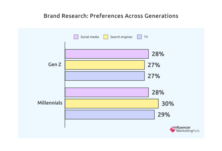 Social media use for brand research