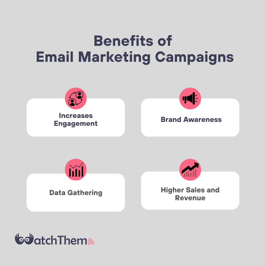 Benefits of email marketing campaign: increased engagement and brand awareness, data gathering and increases sales and revenue