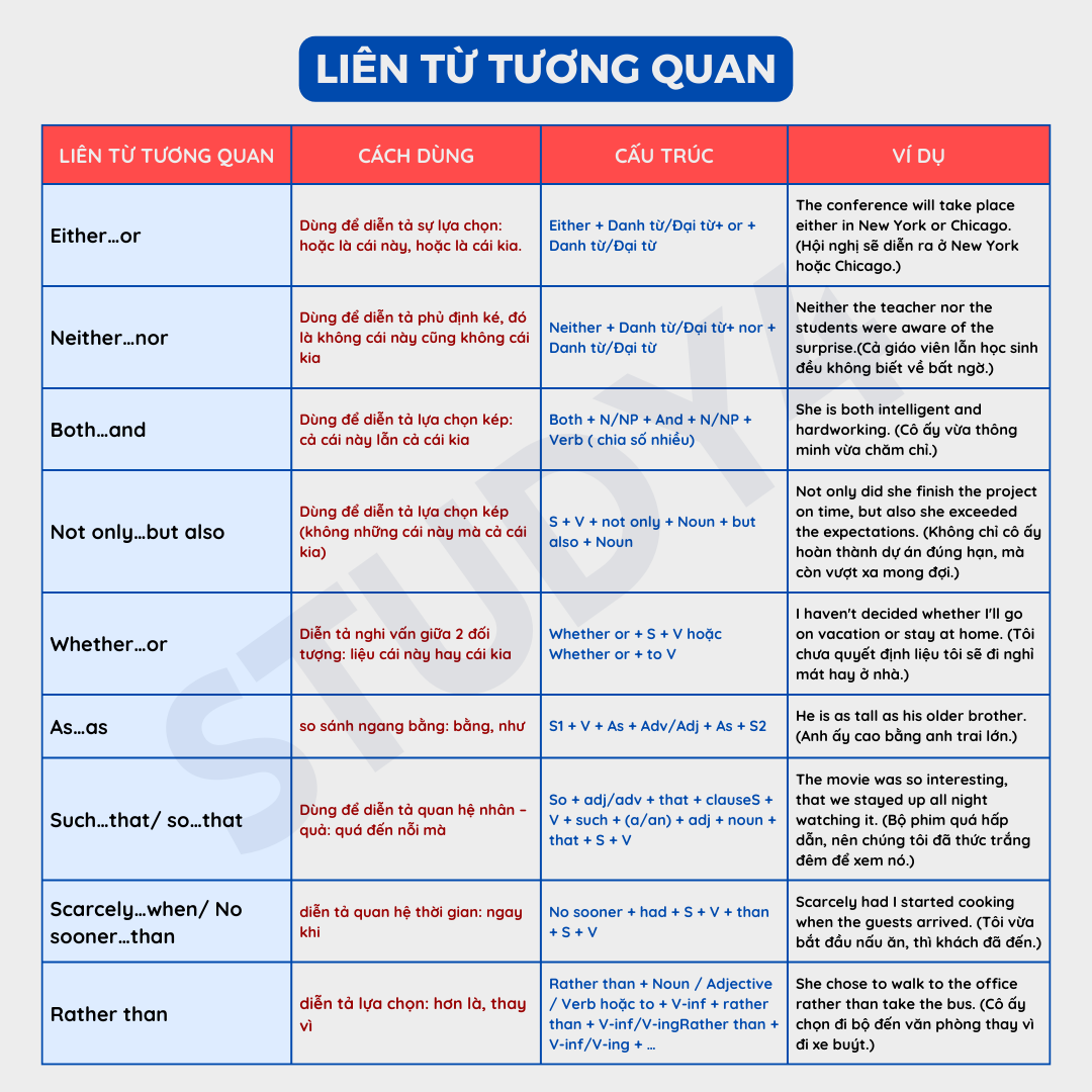 liên từ tương quan (Correlative Conjunctions)