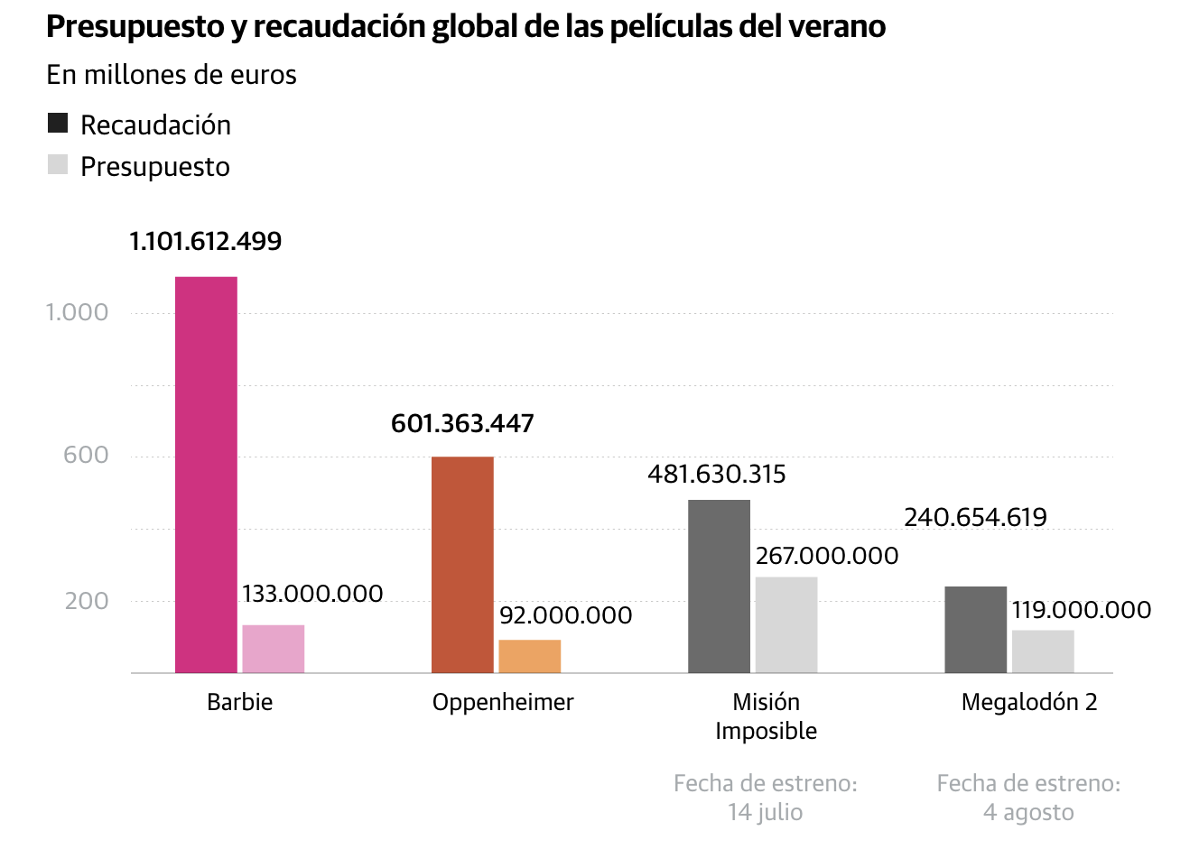 recaudacion mundial del cine