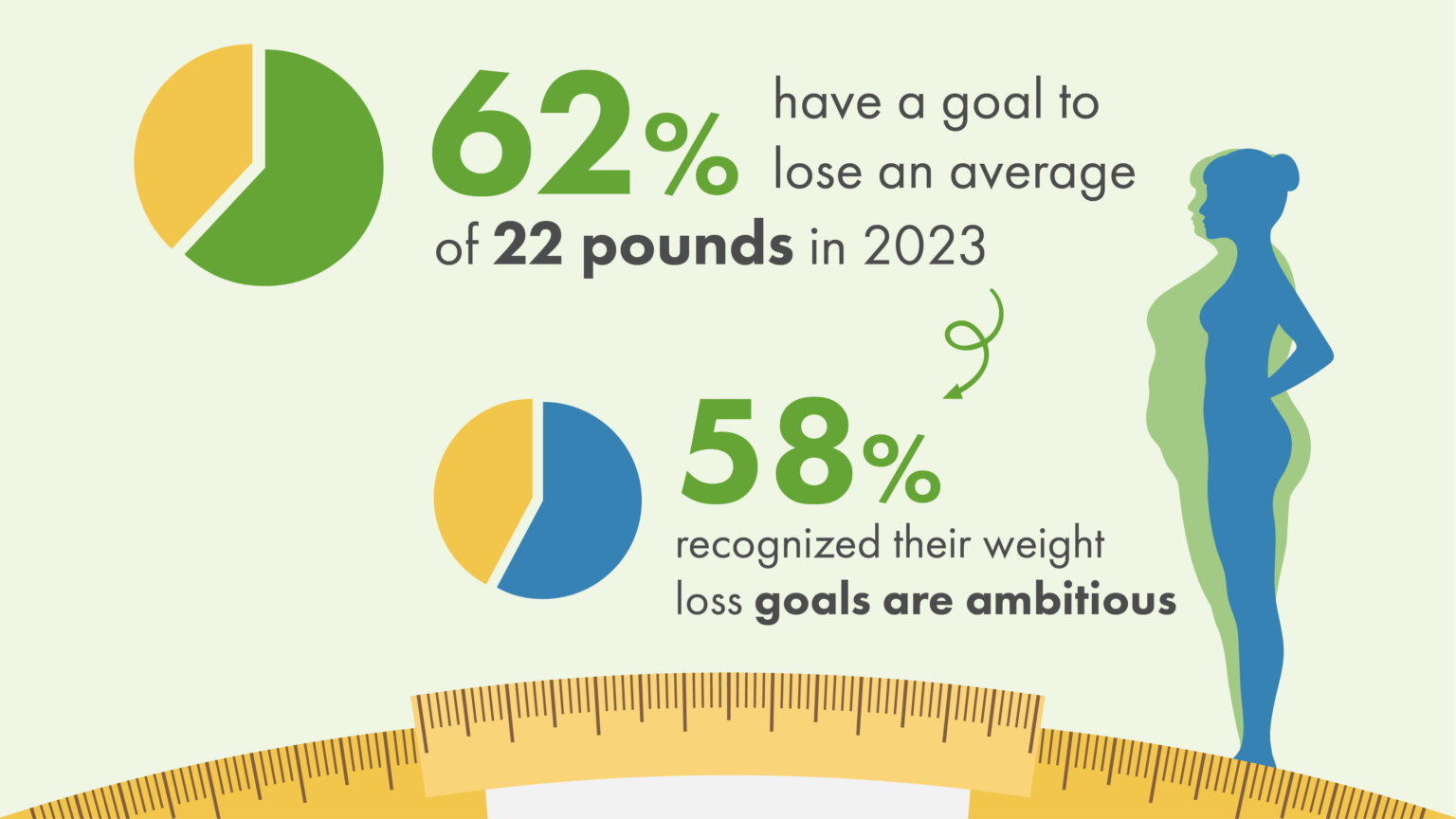 Chart showing number of people who want to lose weight