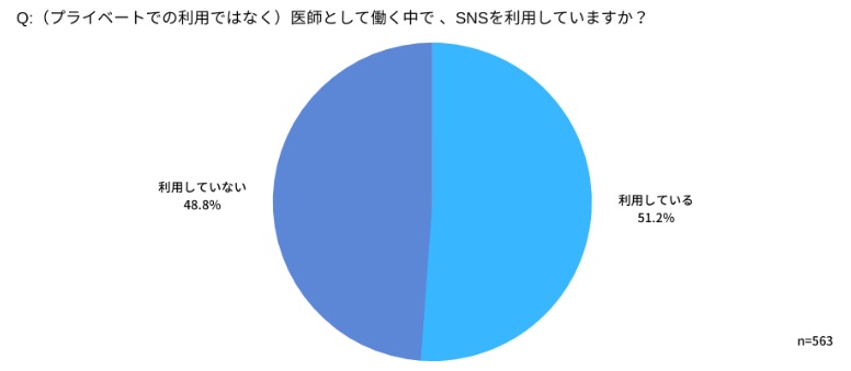 医師として働く中で、SNSを利用していますか？のアンケート｜クリニックの集患方法7選