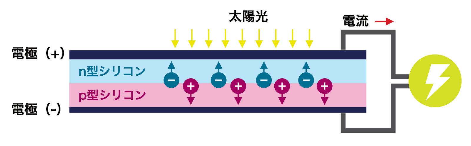 太陽光発電の仕組みを図にしたもの。