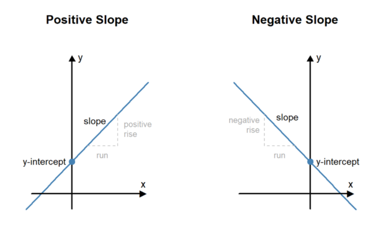 Two line graphs. The first is labeled Positive Slope and shows a line moving, from left to right, from negative x and y to positive x and y. The y-intercept and slope are labeled. The run and positive rise of the slope are drawn and labeled. The second line graph is labeled Negative Slope and shows a line moving, from left to right, from negative x and positive y to positive x and negative y. The y-intercept and slope are labeled. The run and negative rise of the slope are drawn and labeled. 