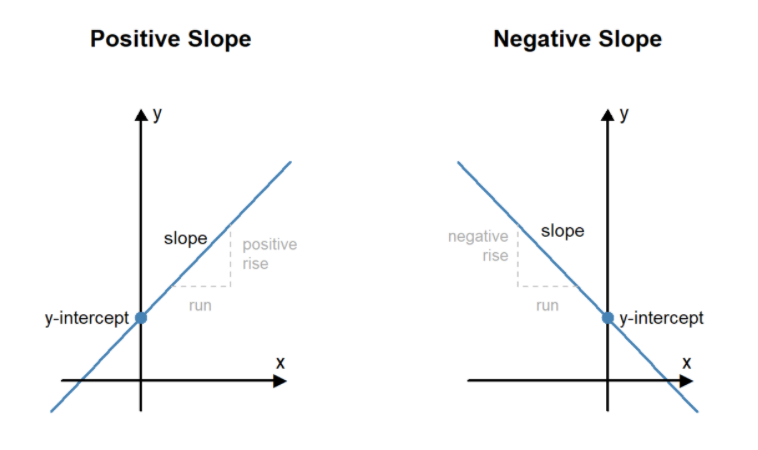 Two line graphs. The first is labeled Positive Slope and shows a line moving, from left to right, from negative x and y to positive x and y. The y-intercept and slope are labeled. The run and positive rise of the slope are drawn and labeled. The second line graph is labeled Negative Slope and shows a line moving, from left to right, from negative x and positive y to positive x and negative y. The y-intercept and slope are labeled. The run and negative rise of the slope are drawn and labeled.