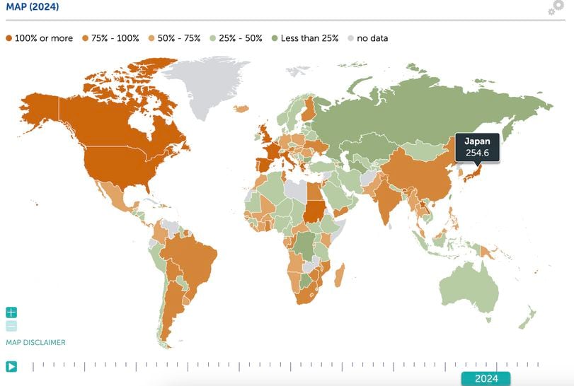 Japan has the highest debt-to-GDP ratio among advanced countries. (IMF)