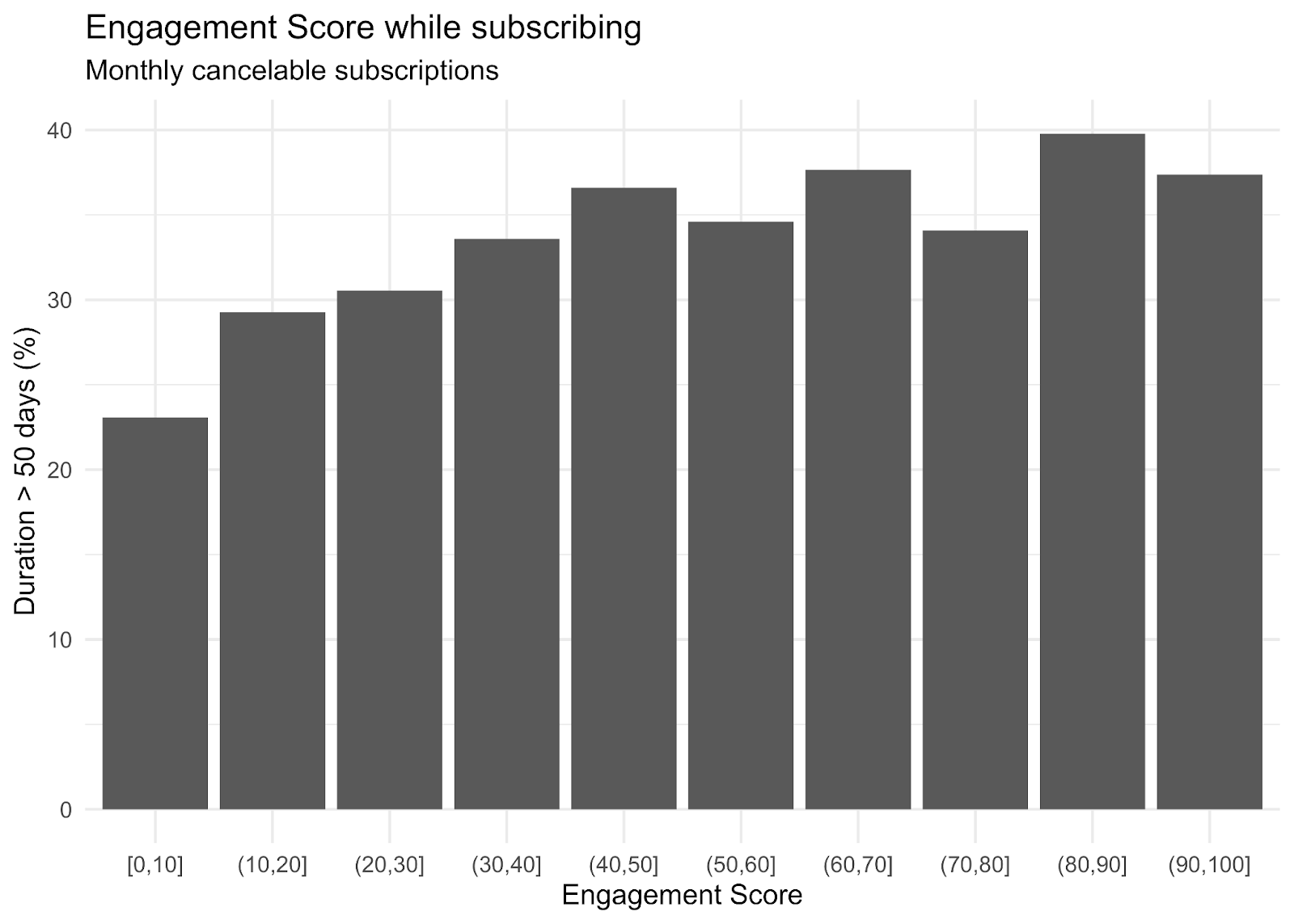 Engagement score while subscribing DER SPIEGEL