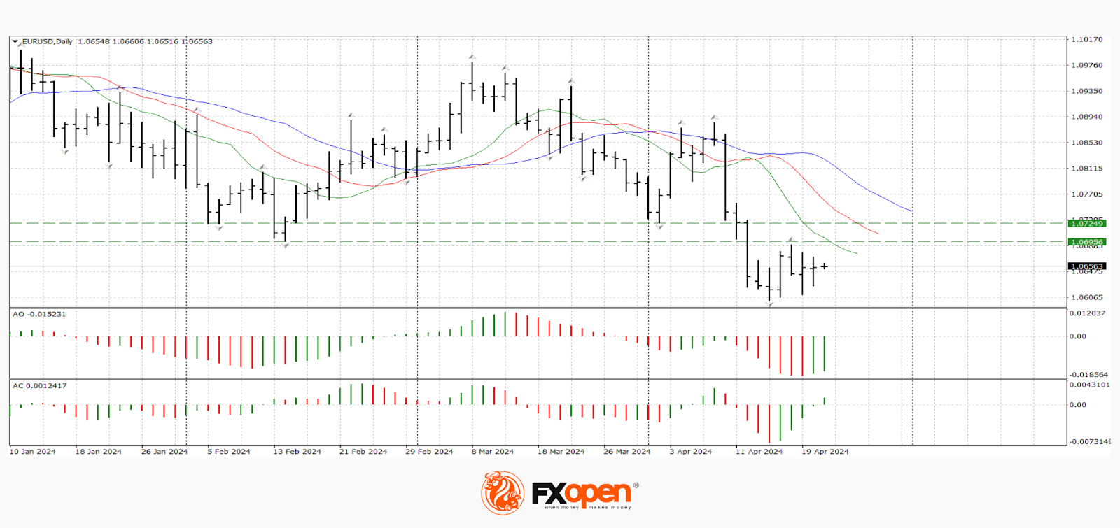 Volatility in the Pound Is Rising, the Euro is Consolidating