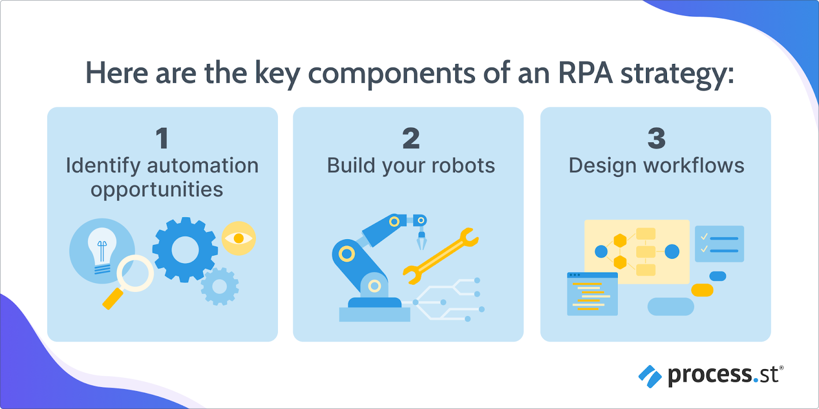 image showing the key components of RPA software