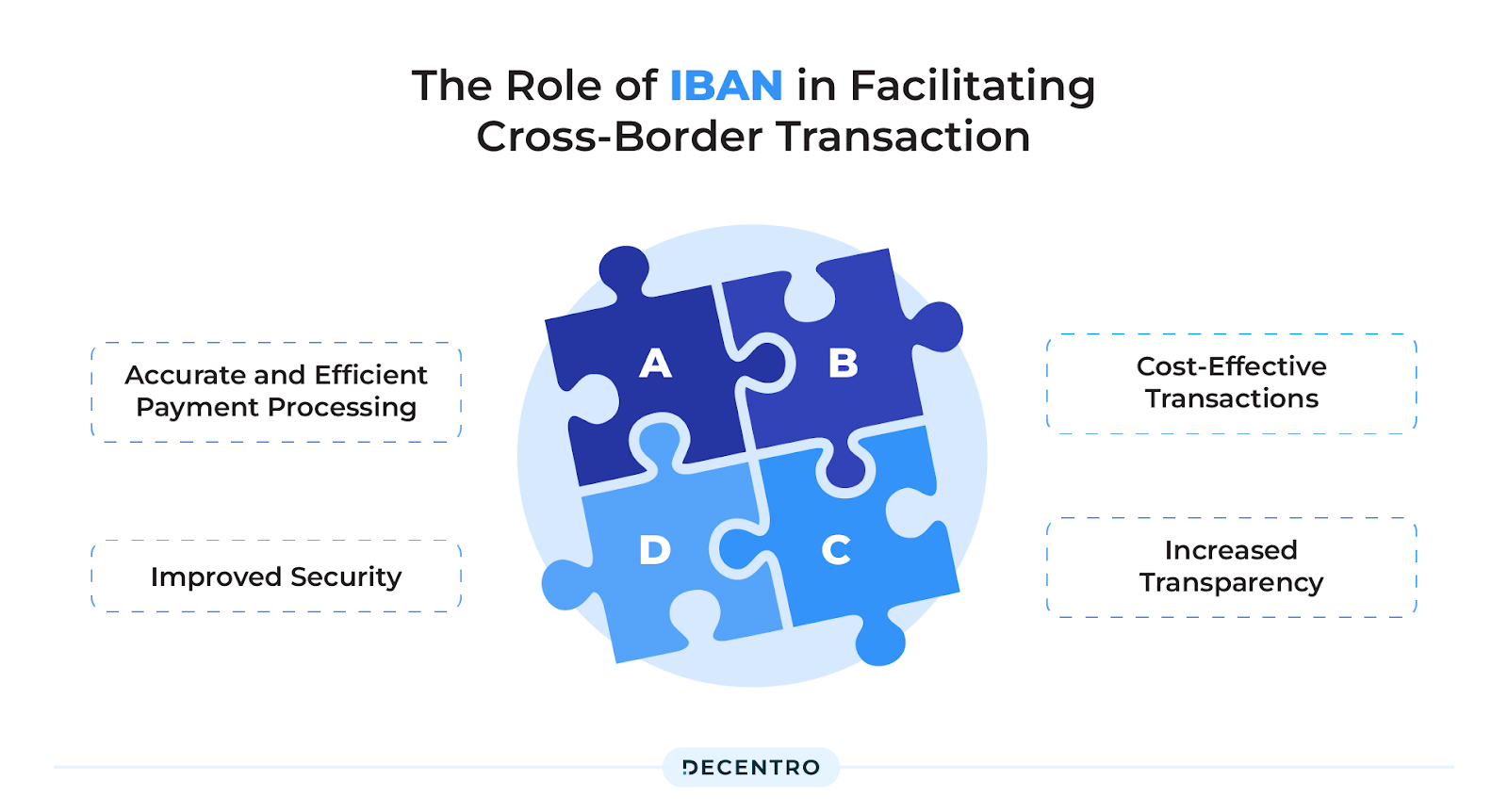Role of IBAN in facilitating Cross-Border Transactions