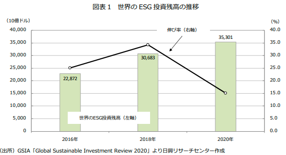 世界のESG投資総額は2020年に約4,589兆円（投資総額の約35.9%）まで増えている。2050年には約6,890兆円まで増加する見込みだ。