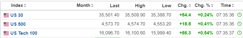 【美股盤前】特斯拉盤前漲超1%！遊戲驛站大漲12%！
