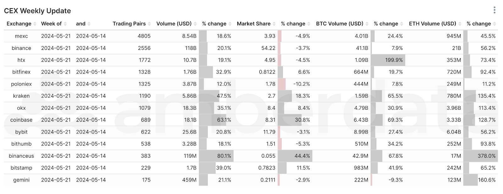 Centralized Exchange (CEX) comparisons from weeks 5/14/2024 and 5/21/2024. MEXC, Binance, HTX, Bitfinex, Poloniex, Kraken, OKX, Coinbase, bybit, bithumb, Binance US, bitstamp, Gemini