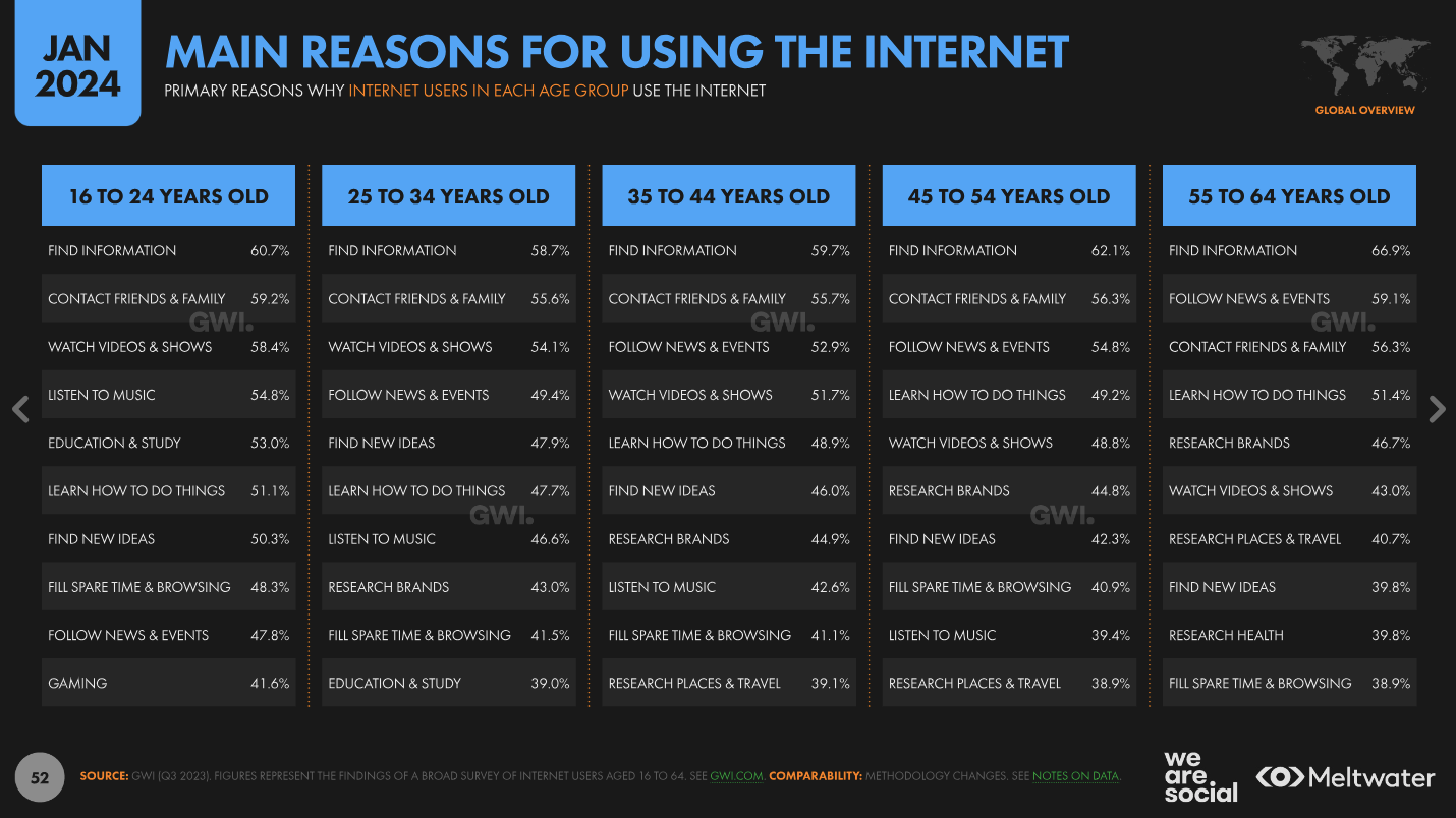 main reasons for using the internet - by age groups