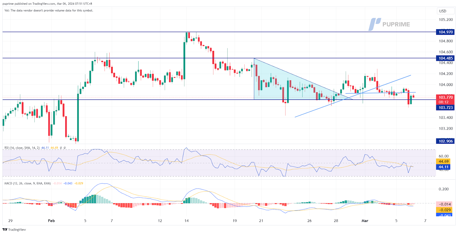 prop trading dxy dollar index price chart 6 March 2024